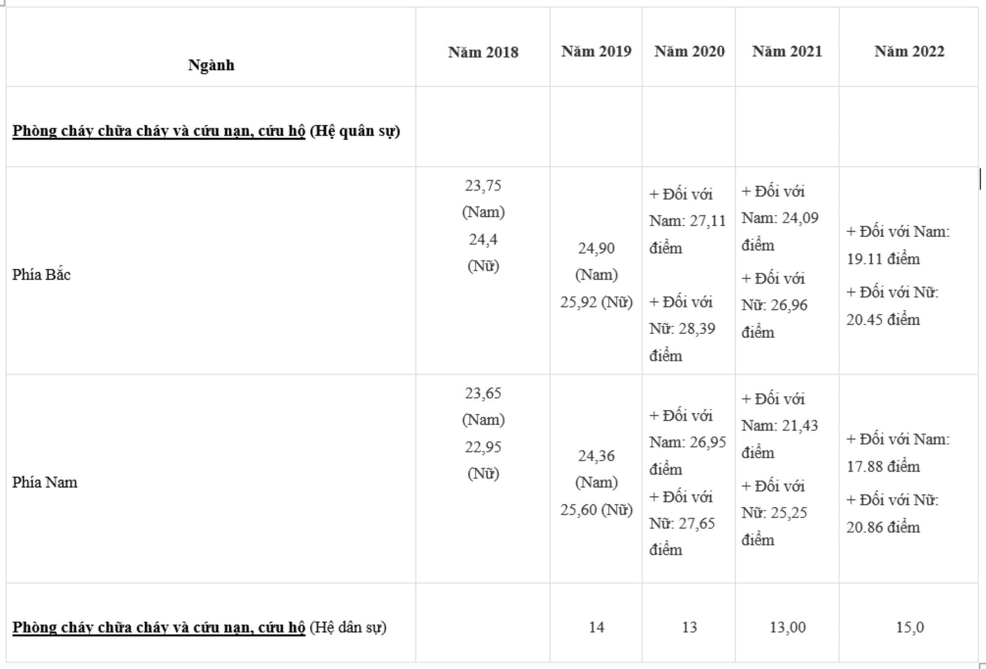 Biến động điểm Đại học Phòng cháy Chữa cháy 5 năm qua