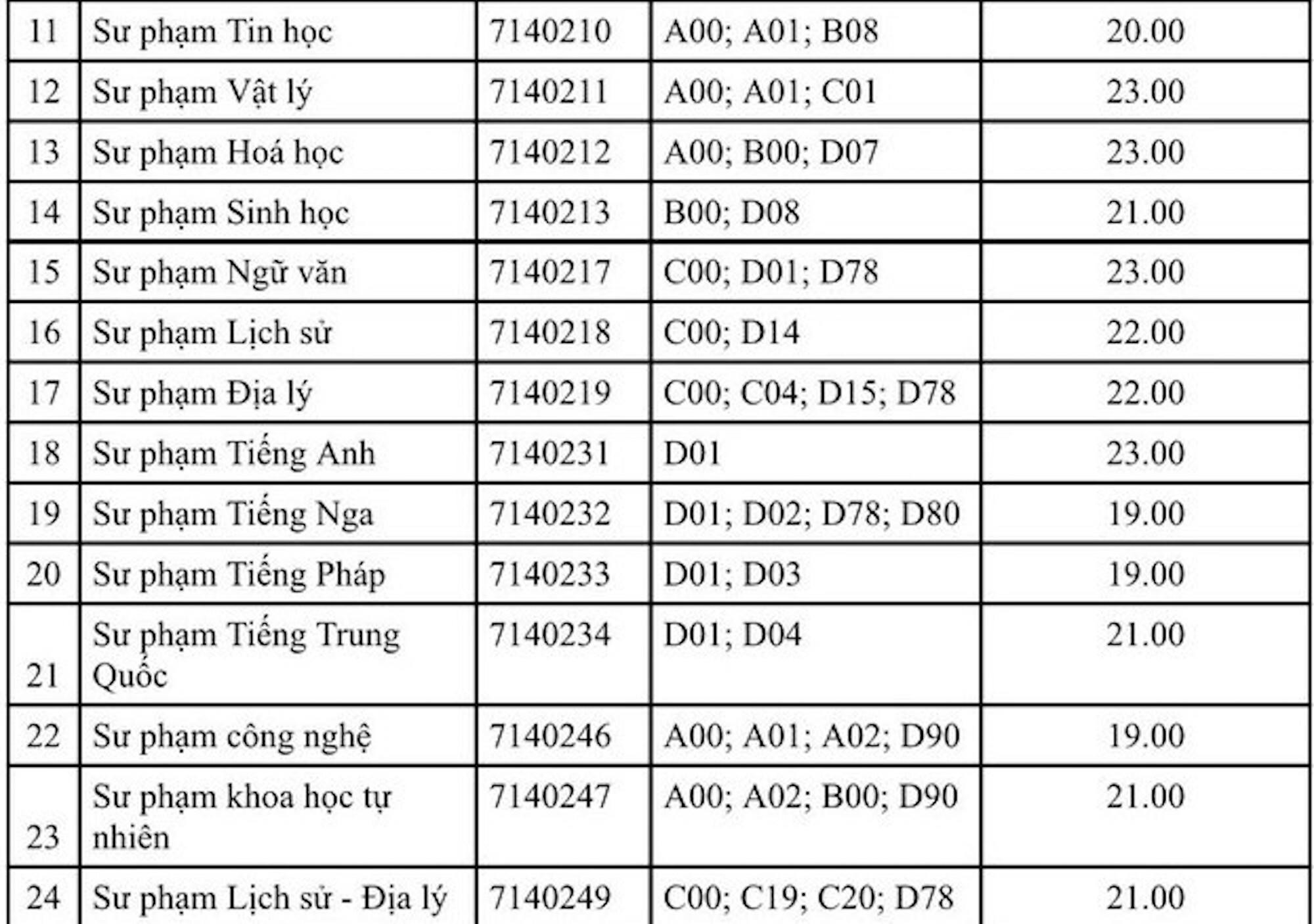 Điểm sàn các trường đại học top đầu ở TP.HCM cao nhất 24 điểm - 3