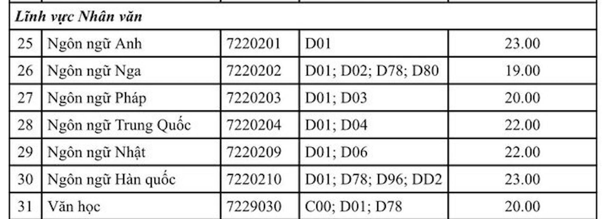 Điểm sàn các trường đại học top đầu ở TP.HCM cao nhất 24 điểm - 4