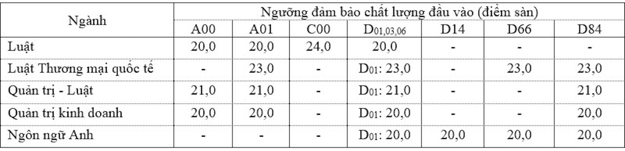 Điểm sàn Đại học Luật TP.HCM năm 2023.