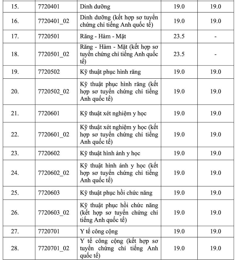 Điểm sàn xét tuyển vào Đại học Y Dược TP.HCM năm 2023.
