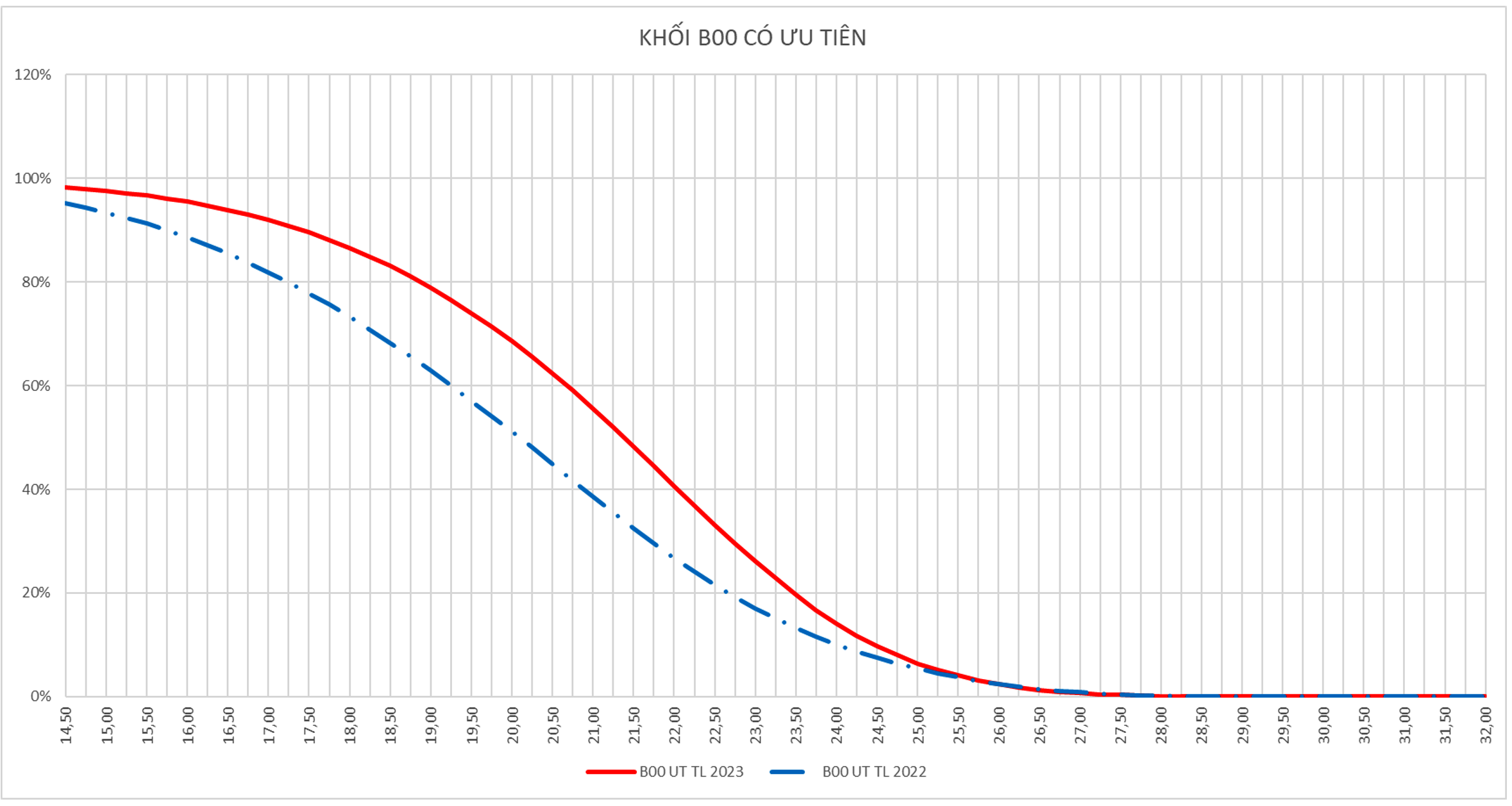 Phổ điểm chuẩn B năm 2023.