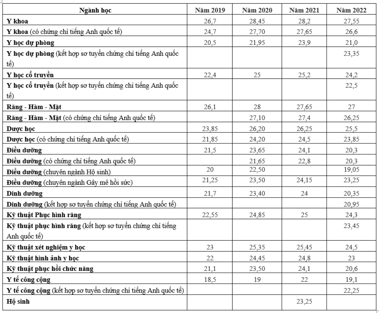 Điểm chuẩn Đại học Y dược TP.HCM.