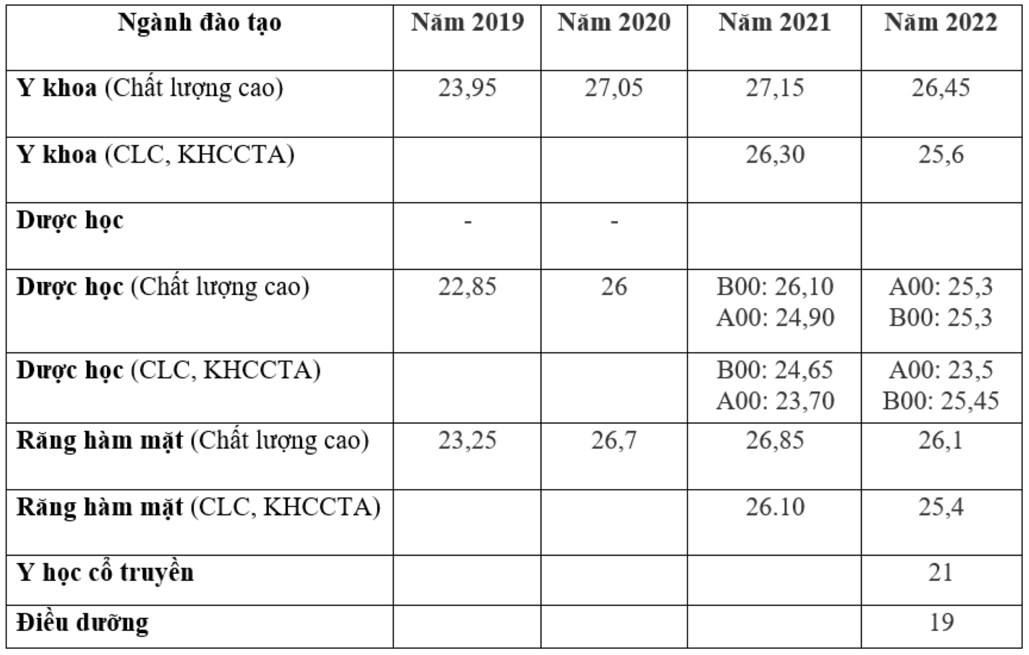 Điểm chuẩn khoa Y - Đại học Quốc gia TP.HCM 4 năm qua.