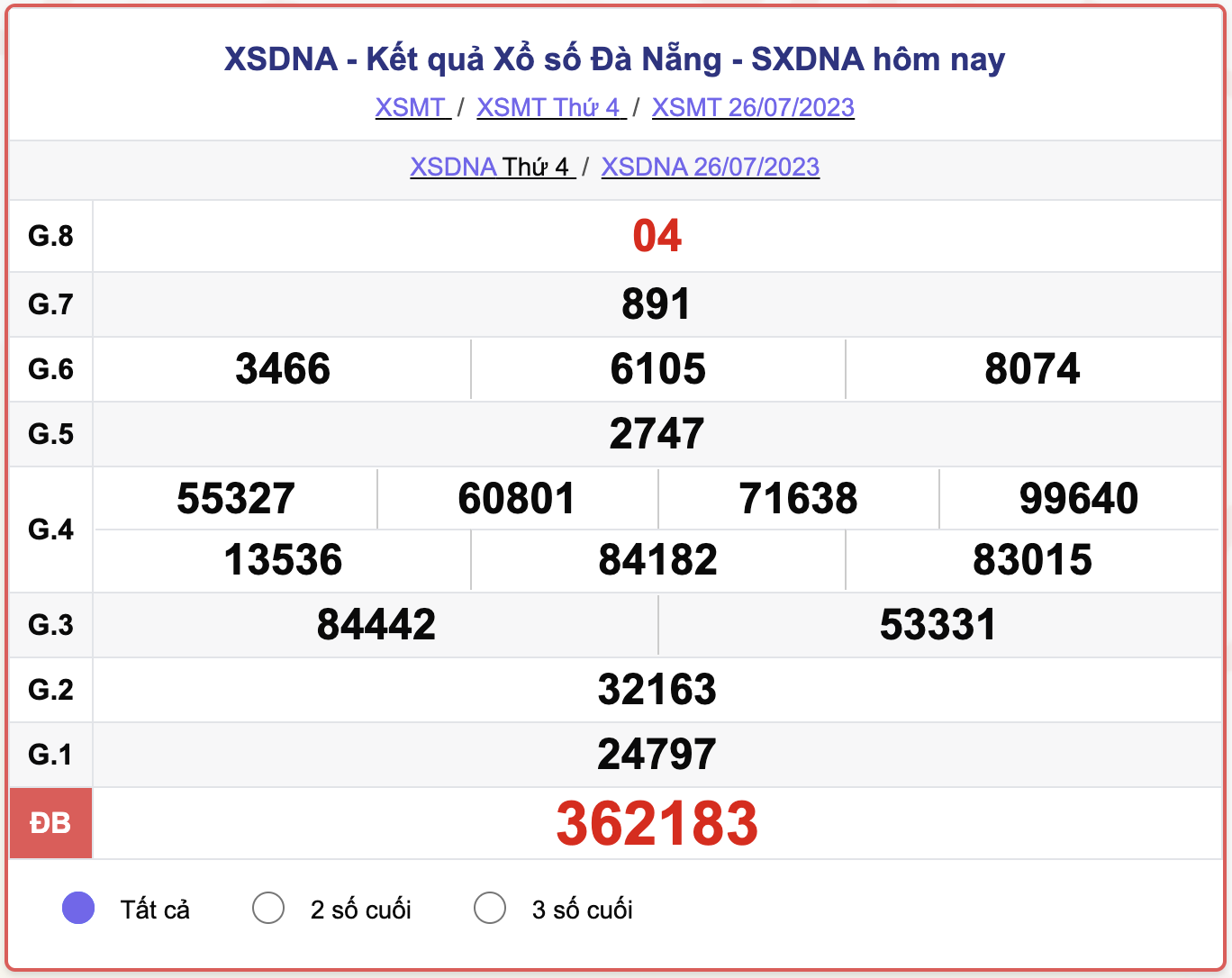 XSMT thứ 4, kết quả xổ số Đà Nẵng hôm nay 26/7/2023
