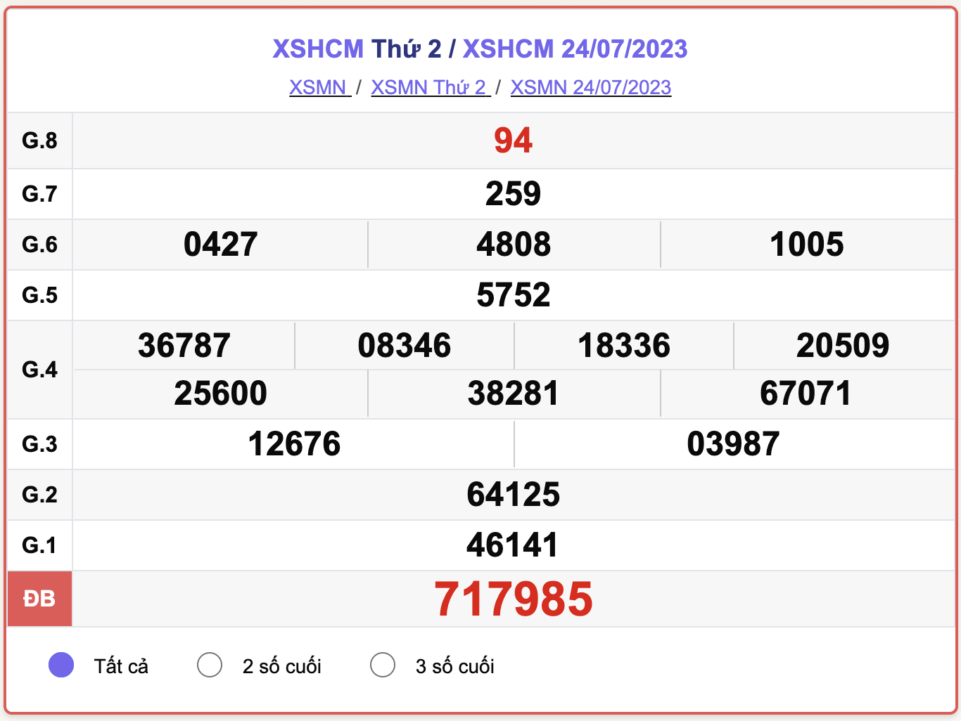 XSMN thứ 2, kết quả xổ số TP.HCM hôm nay 24/7/2023