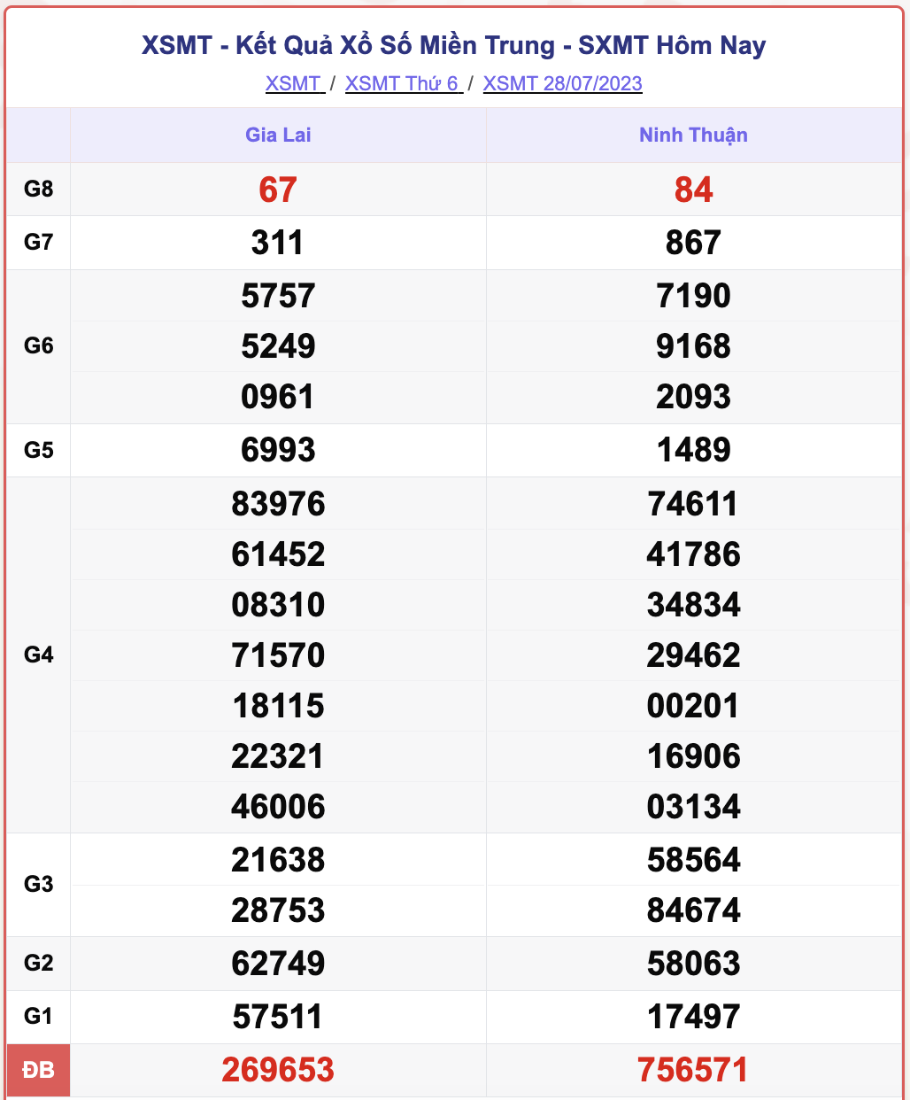 XSMT 28/7, kết quả xổ số miền Trung hôm nay 28/7/2023