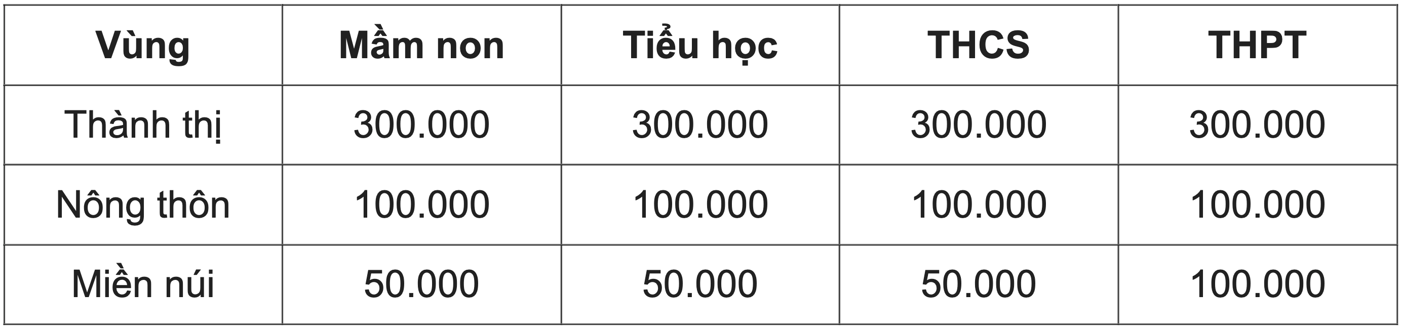 Chi tiết học phí các cấp học từ mầm non đến THPT năm học 2023 - 2024 của Hà Nội.