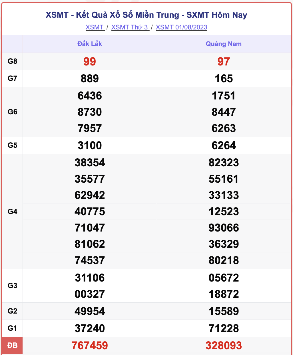 XSMT 1/8, kết quả xổ số miền Trung hôm nay 1/8/2023