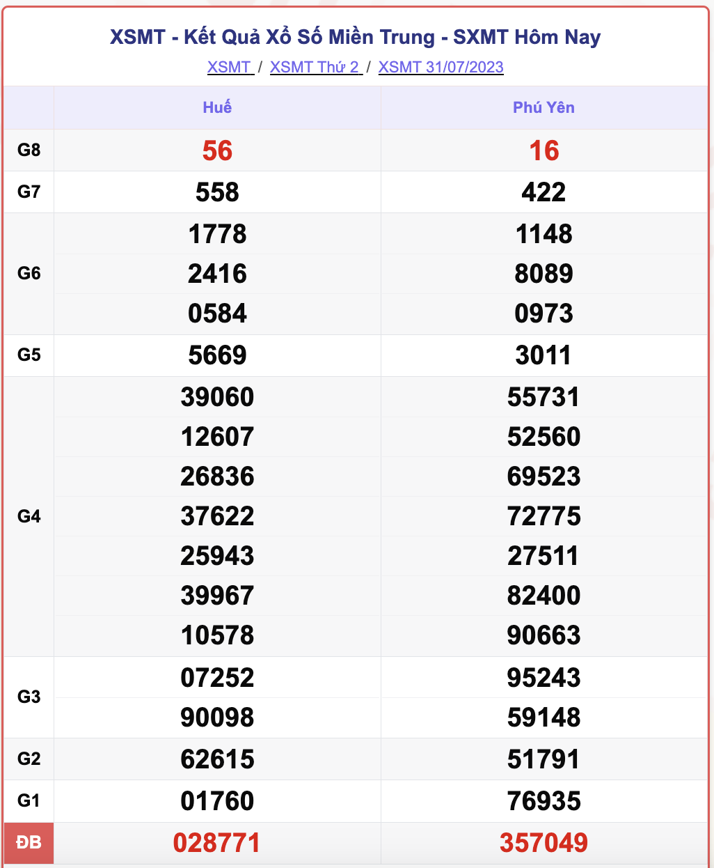 XSMT 31/7, kết quả xổ số miền Trung hôm nay 31/7/2023