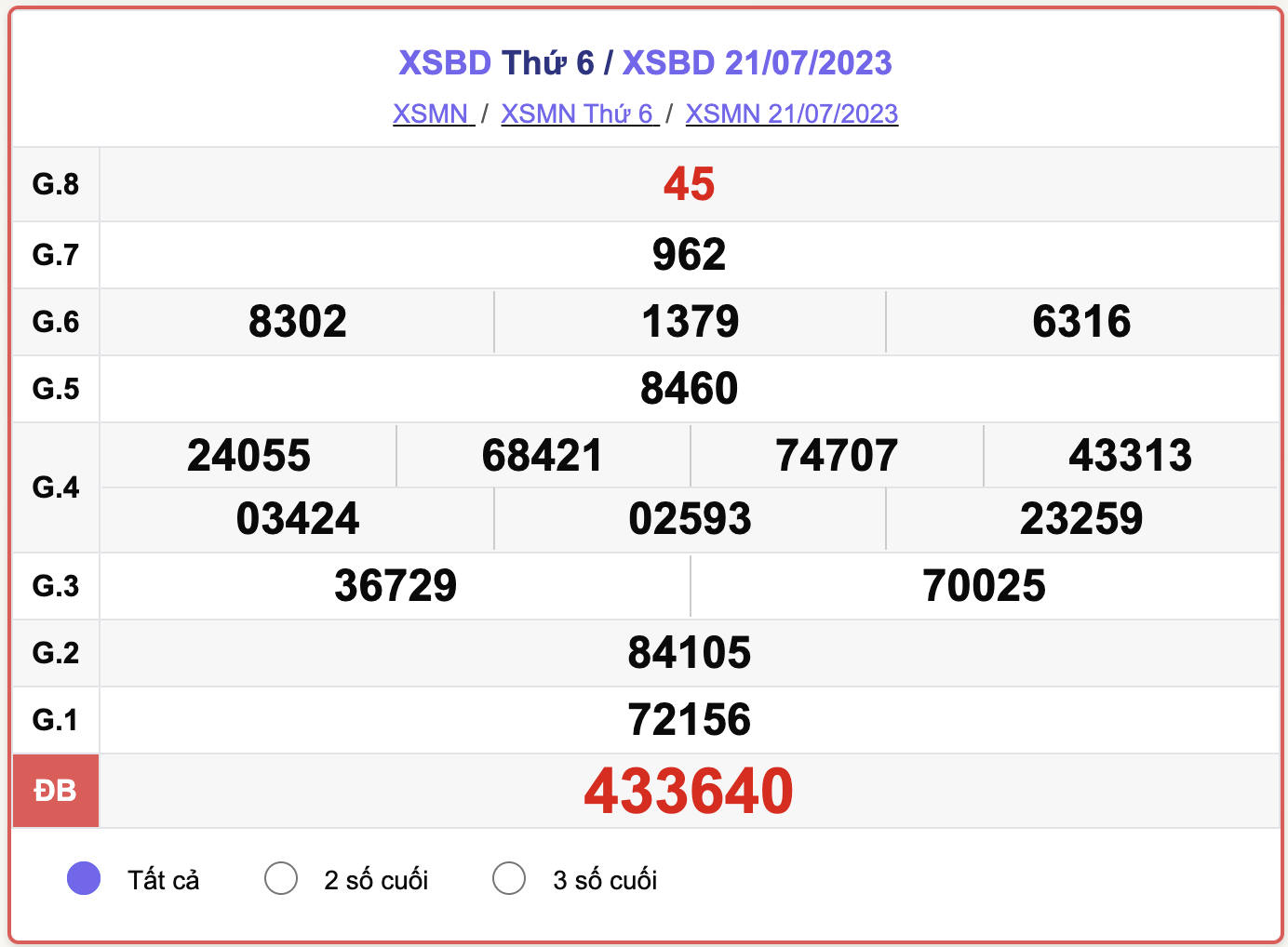 XSBD thứ 6, kết quả xổ số Bình Dương ngày 21/7/2023