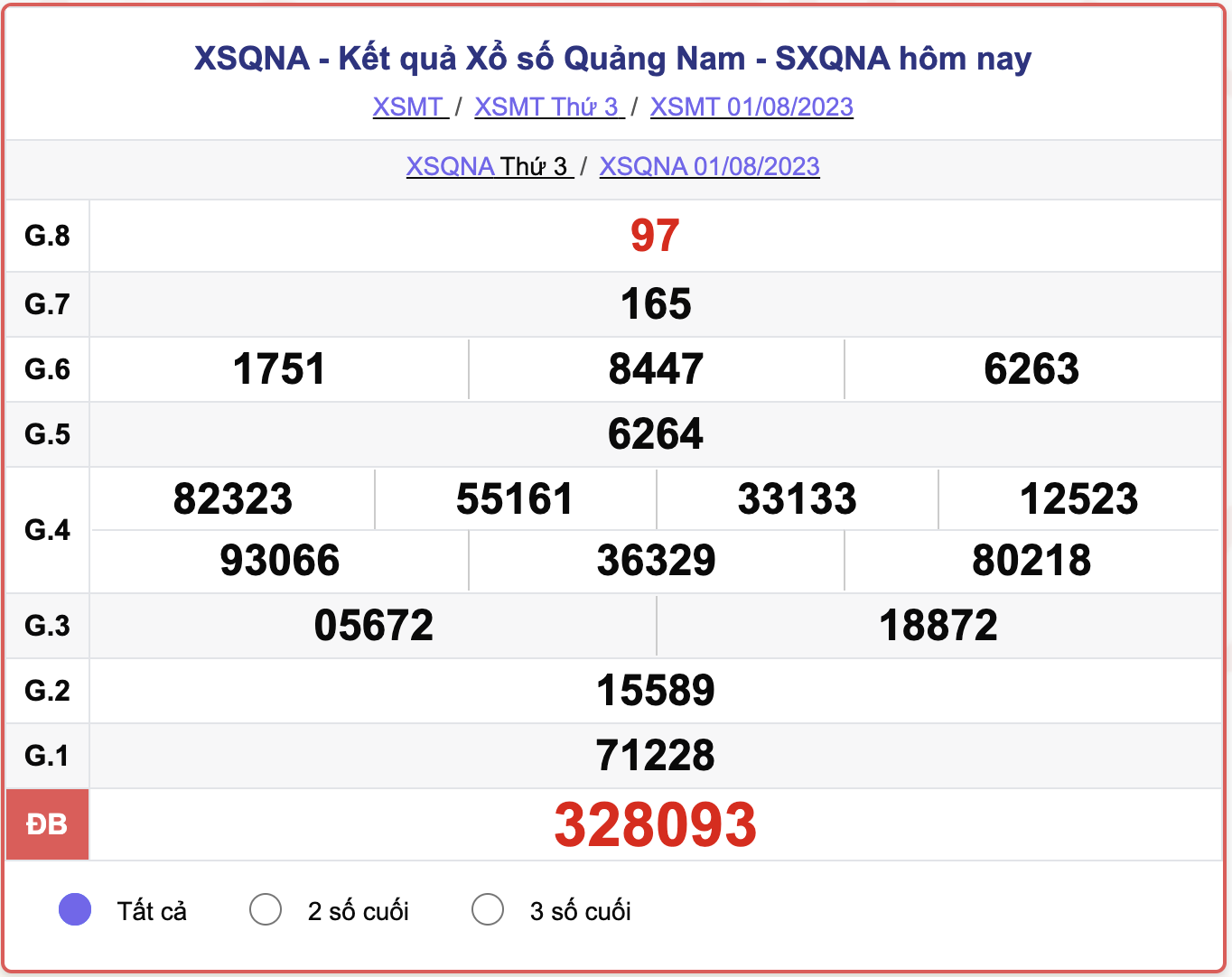 XSMT thứ 3, kết quả xổ số Quảng Nam ngày 1/8/2023