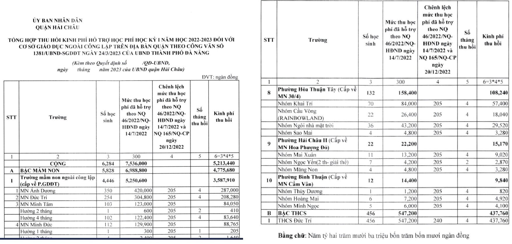 Danh sách thu hồi kinh phí học kỳ 1 năm học 2022-2023 tại quận Hải Châu, Đà Nẵng.