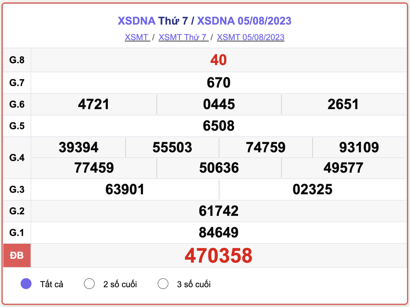 XSMT thứ 7, kết quả xổ số Đà Nẵng hôm nay 5/8/2023