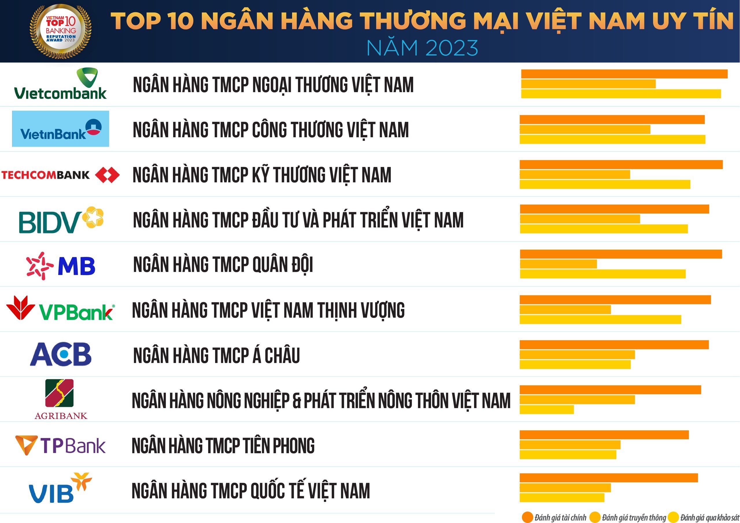 Danh sách “Top 10 ngân hàng thương mại Việt Nam uy tín năm 2023” (Nguồn: Vietnam Report).