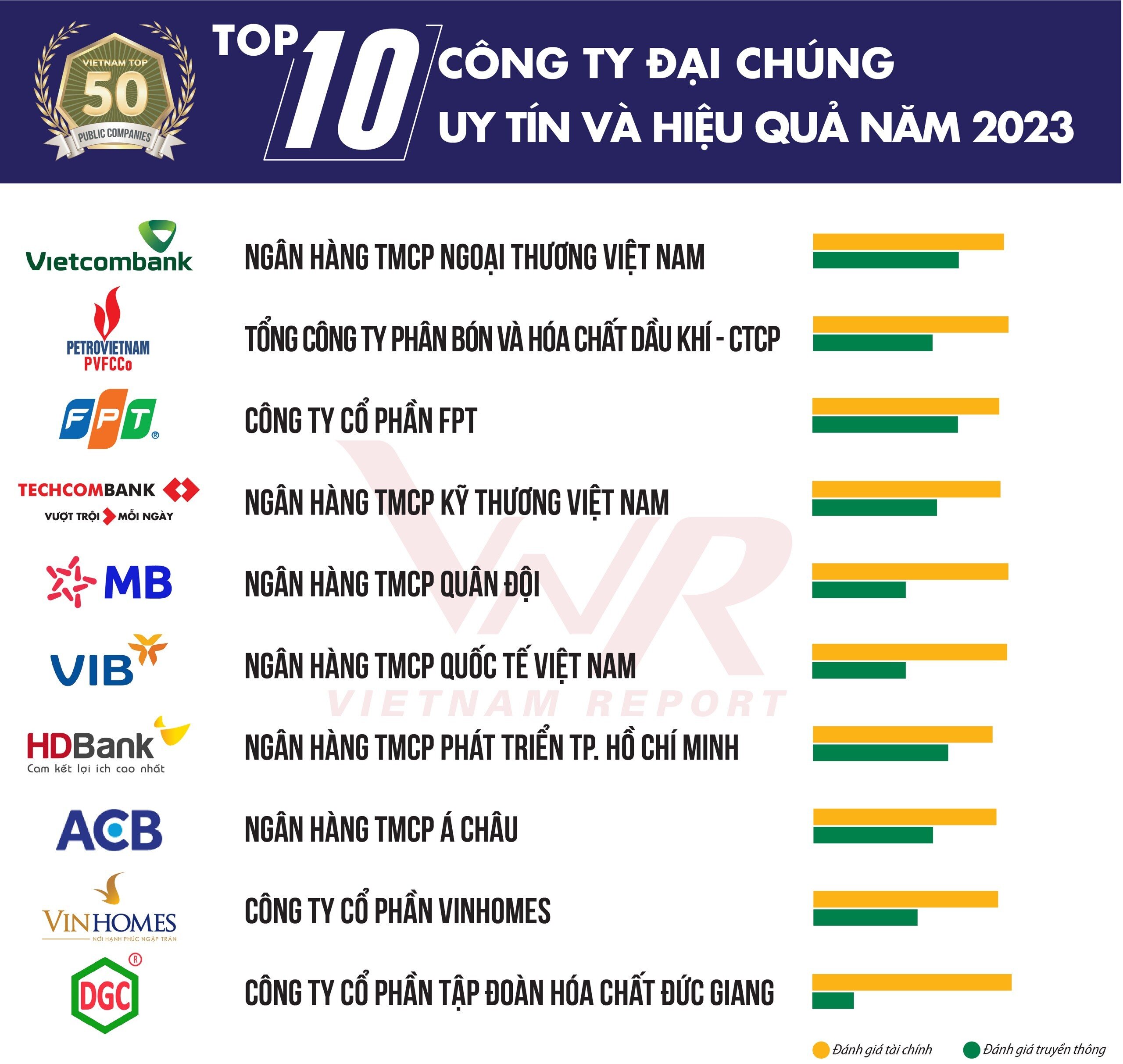 Danh sách “Top 50 công ty đại chúng uy tín và hiệu quả năm 2023” (nguồn: Vietnam Report)