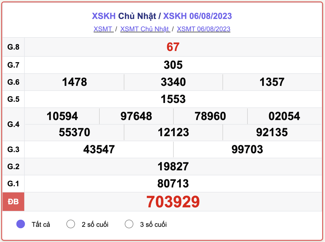 XSKH 6/8, kết quả xổ số Khánh Hòa hôm nay 6/8/2023