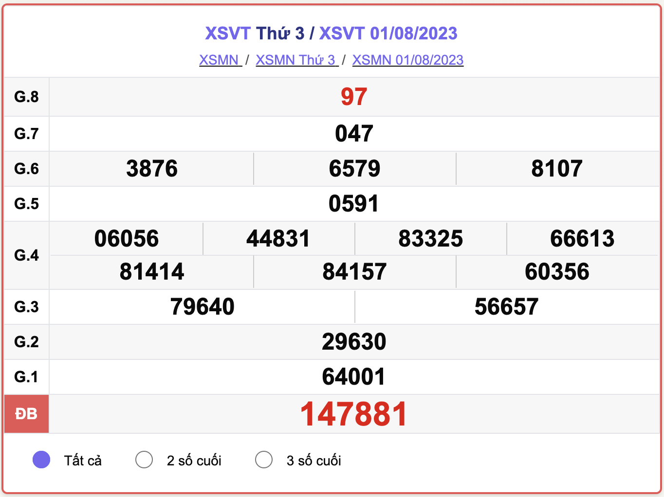 XSMN thứ 3, kết quả xổ số Vũng Tàu hôm nay 1/8/2023