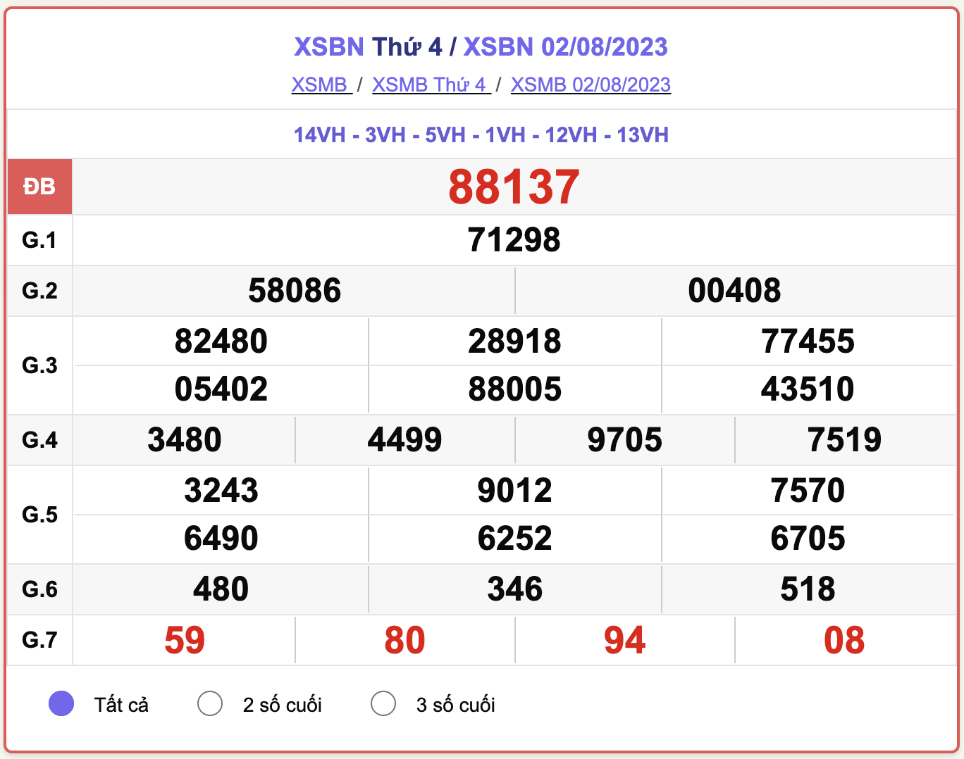 XSMB thứ 4, kết quả xổ số Bắc Ninh hôm nay 2/8/2023