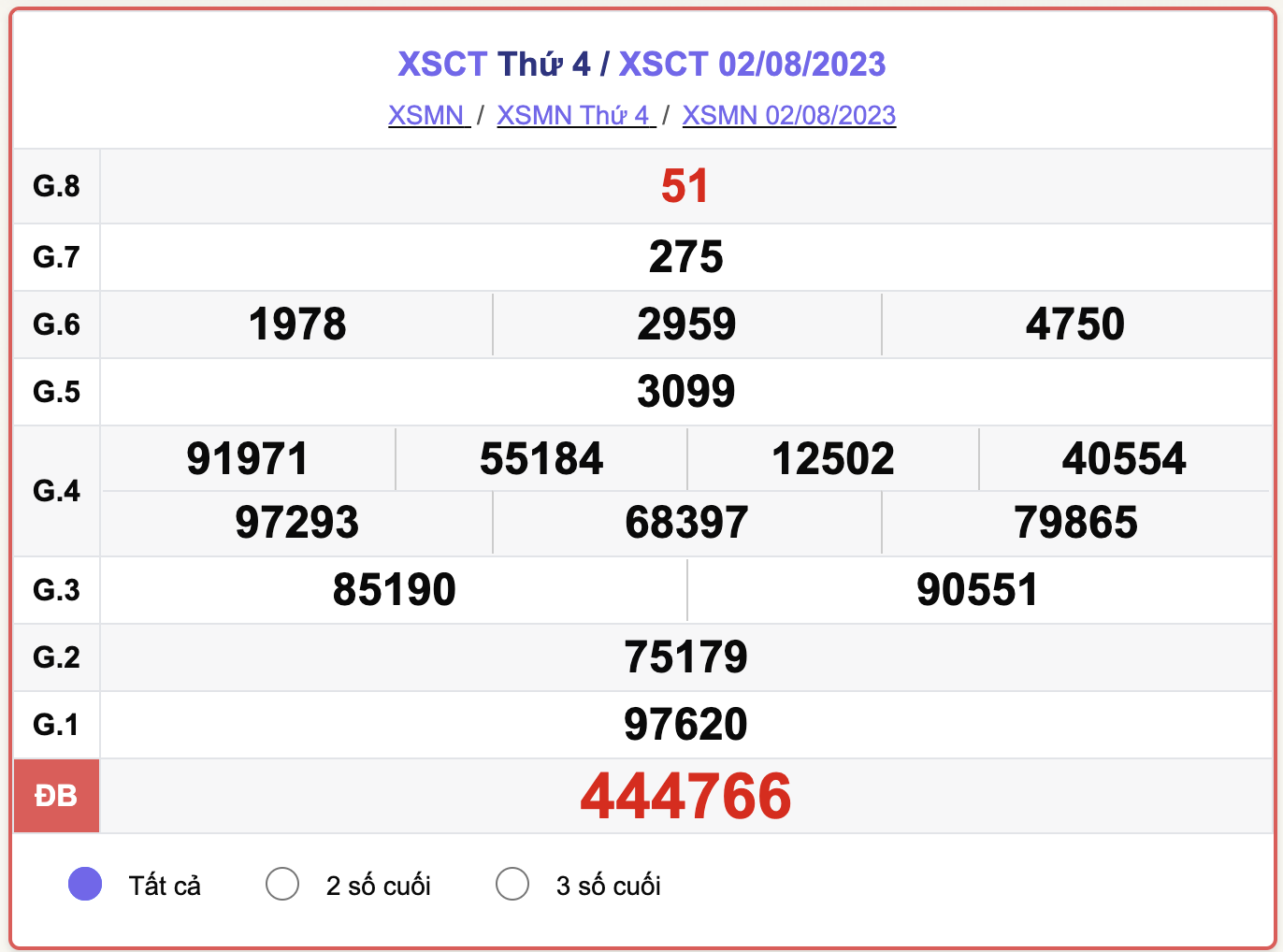 XSCT thứ 4, kết quả xổ số Cần Thơ hôm nay 2/8/2023