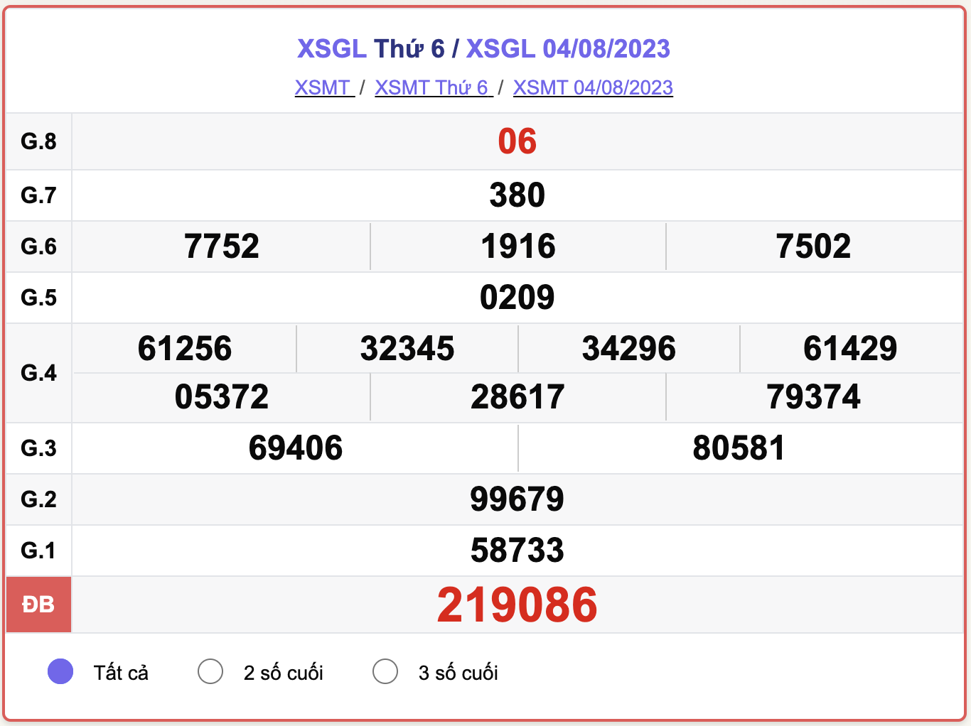XSMT thứ 6, kết quả xổ số Gia Lai hôm nay 4/8/2023