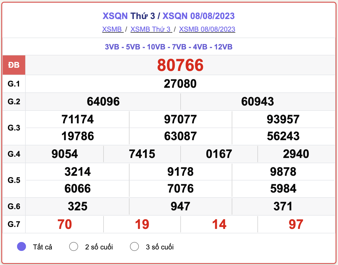 XSMB thứ 3, kết quả xổ số Quảng Ninh ngày 8/8/2023