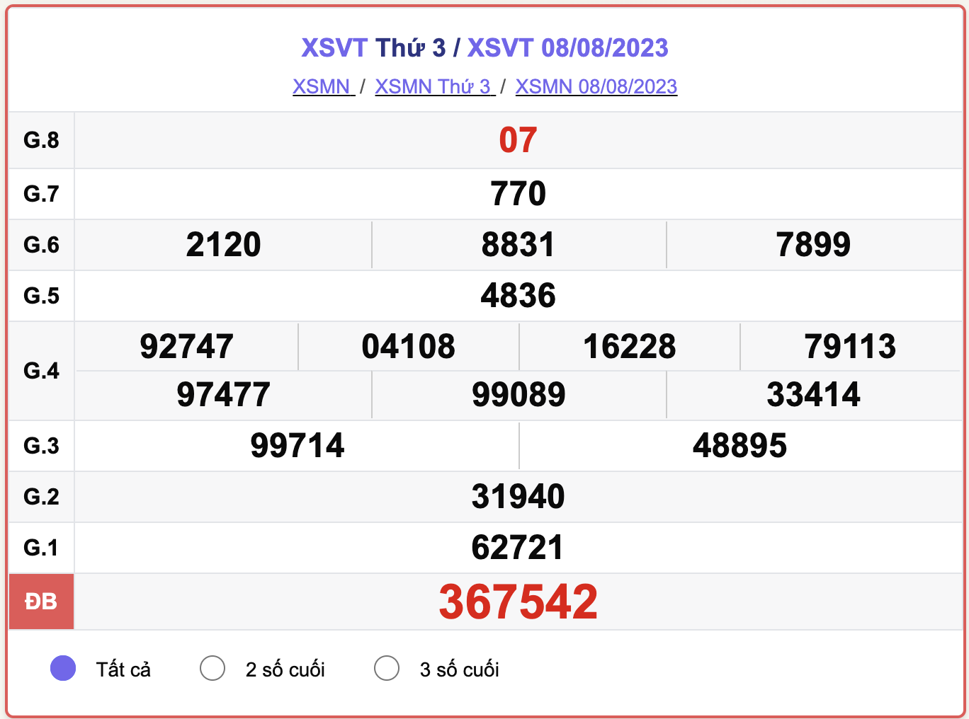 XSMN thứ 3, kết quả xổ số Vũng Tàu hôm nay 8/8/2023