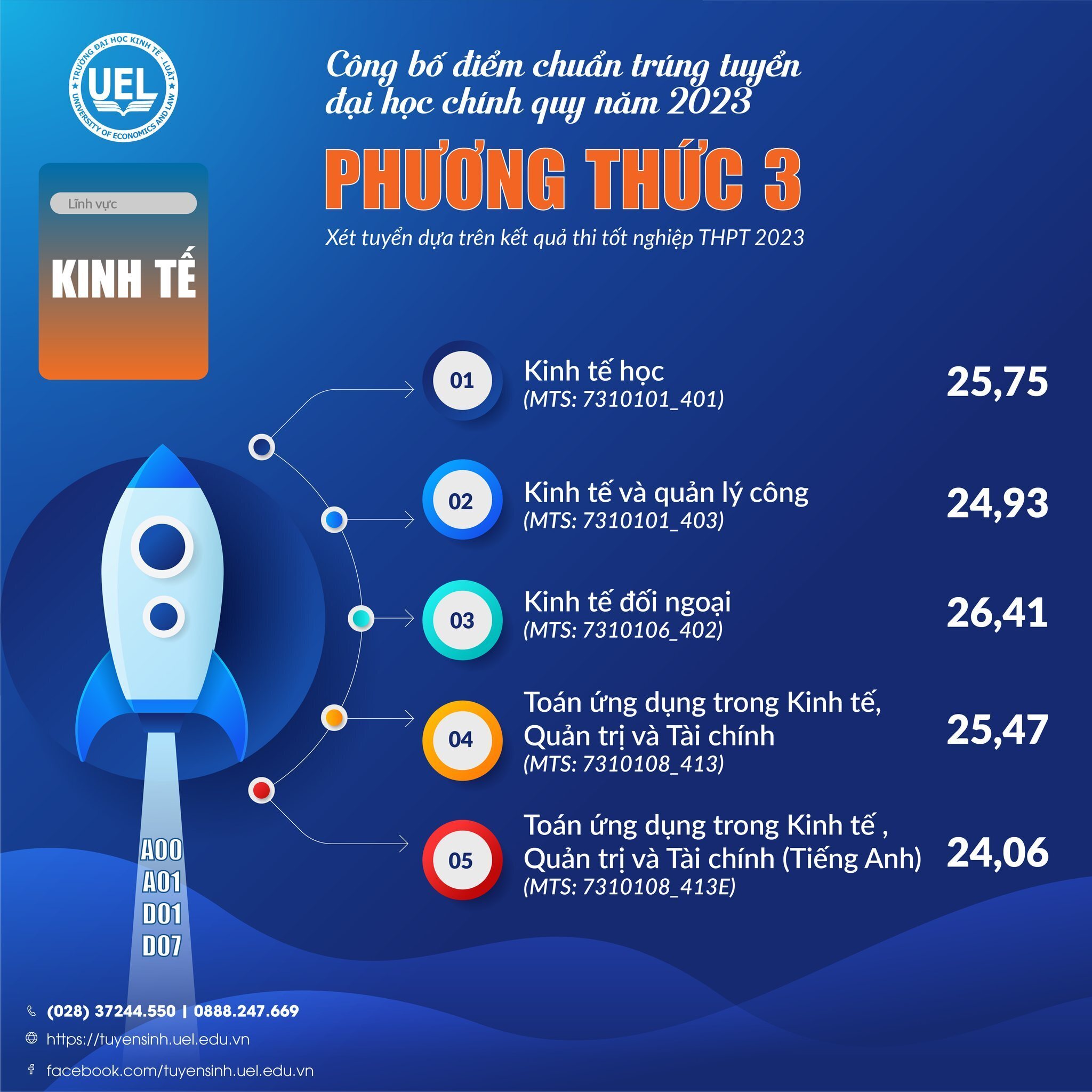 Điểm chuẩn 7 trường thành viên Đại học Quốc gia TP.HCM 2023 - 2