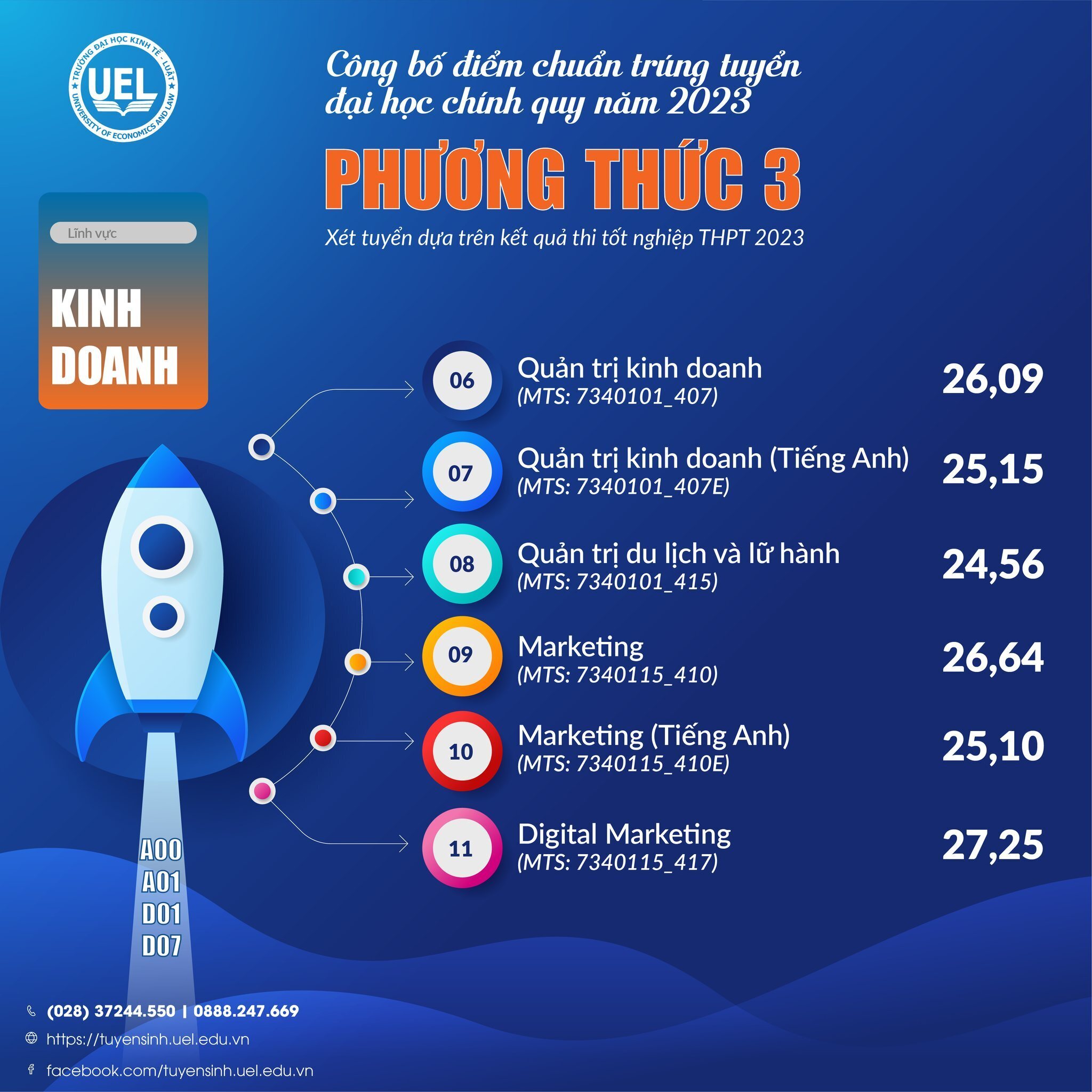 Điểm chuẩn 7 trường thành viên Đại học Quốc gia TP.HCM 2023 - 3