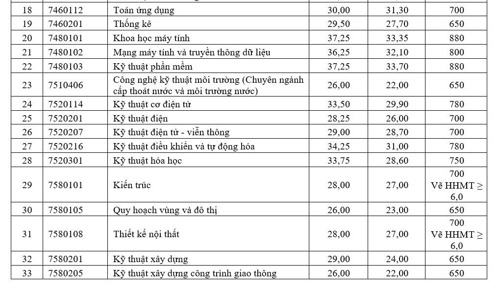 Điểm chuẩn Đại học Tôn Đức Thắng 2023 - 2
