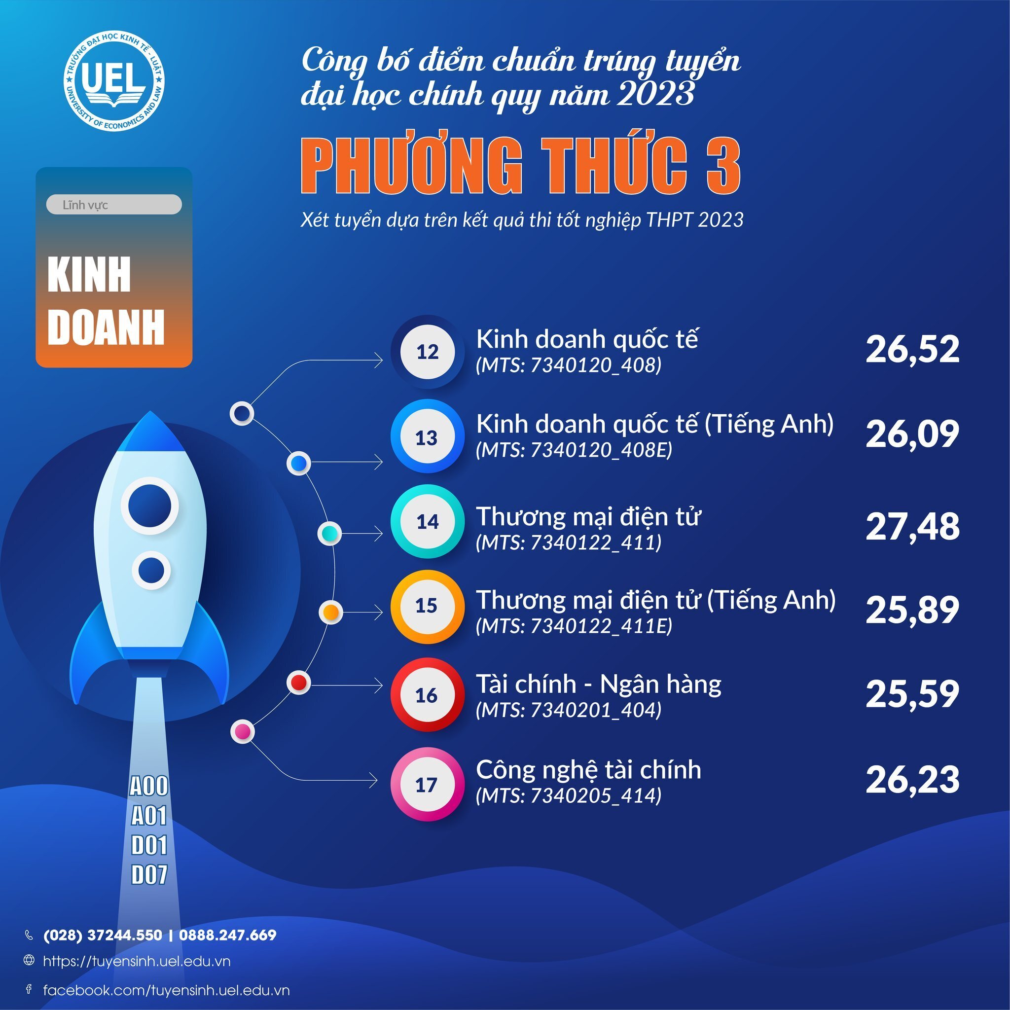 Điểm chuẩn 7 trường thành viên Đại học Quốc gia TP.HCM 2023 - 4