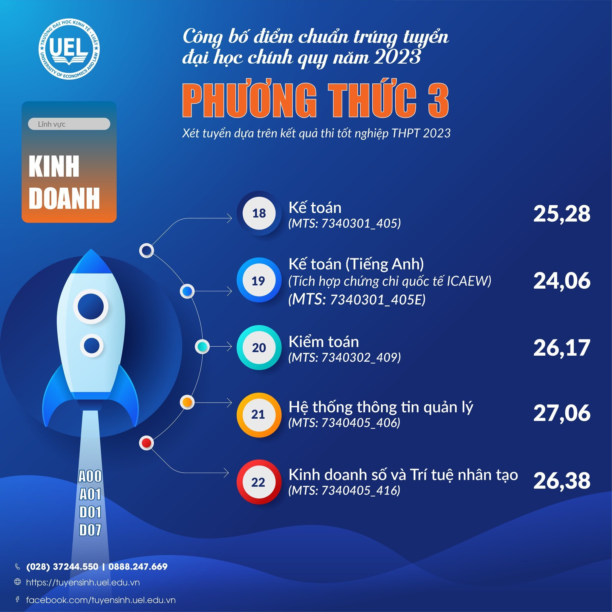 Điểm chuẩn 7 trường thành viên Đại học Quốc gia TP.HCM 2023 - 5