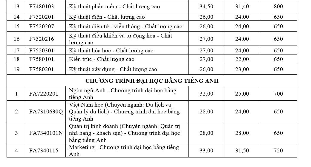 Điểm chuẩn Đại học Tôn Đức Thắng 2023 - 4