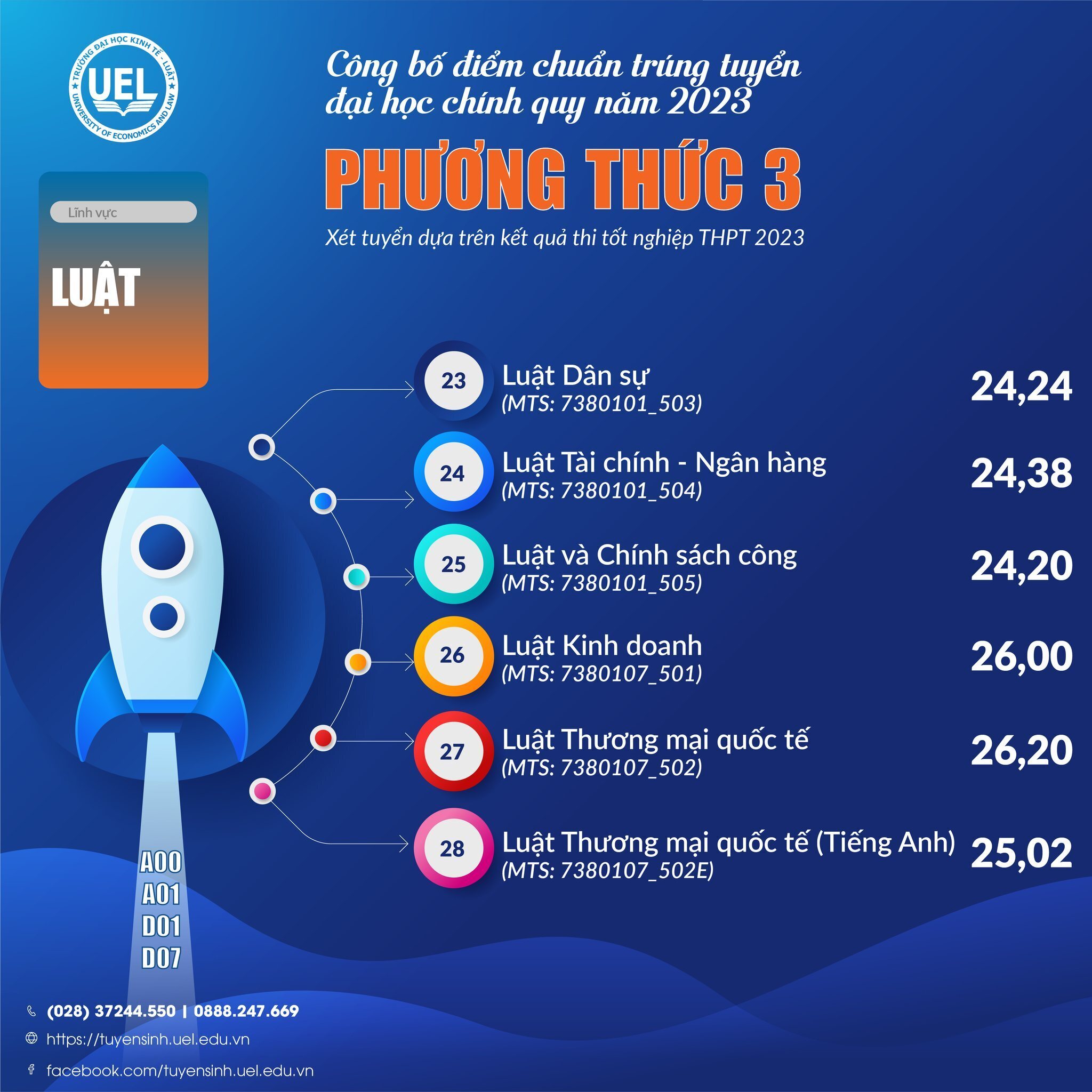 Điểm chuẩn 7 trường thành viên Đại học Quốc gia TP.HCM 2023 - 6