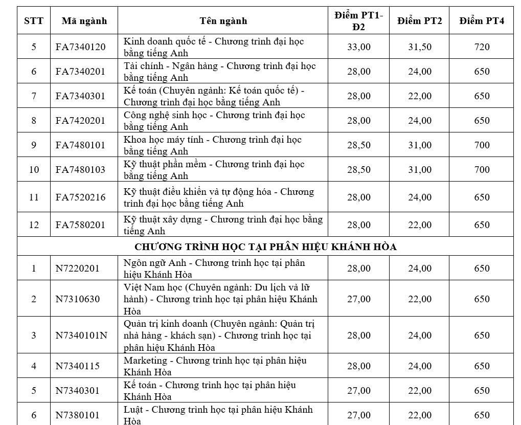 Điểm chuẩn Đại học Tôn Đức Thắng 2023 - 5