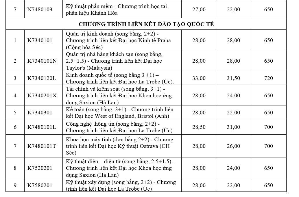 Điểm chuẩn trúng tuyển trường Đại học Tôn Đức Thắng năm 2023.