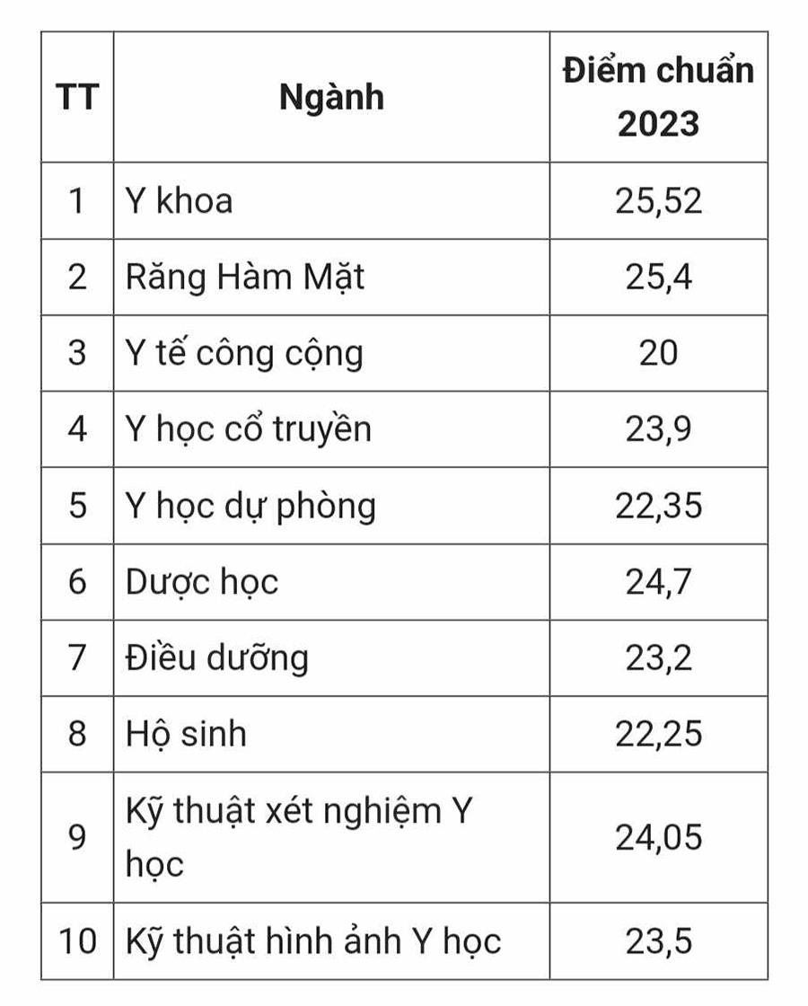Điểm chuẩn trúng tuyển trường Đại học Y Dược Cần Thơ năm 2023.