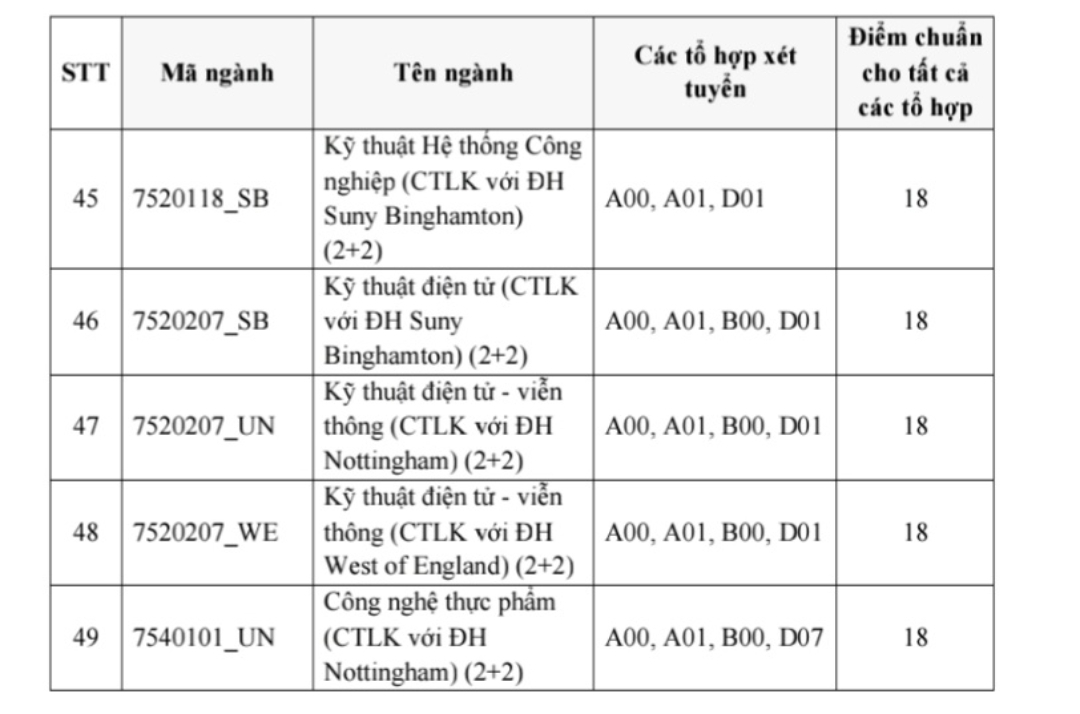 Điểm chuẩn 7 trường thành viên Đại học Quốc gia TP.HCM 2023 - 9