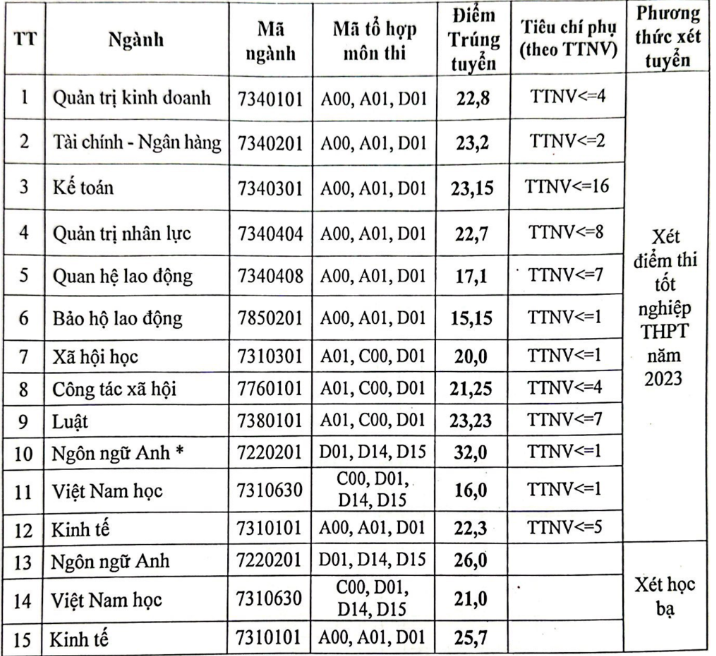 Điểm chuẩn Đại học Công đoàn 2023.