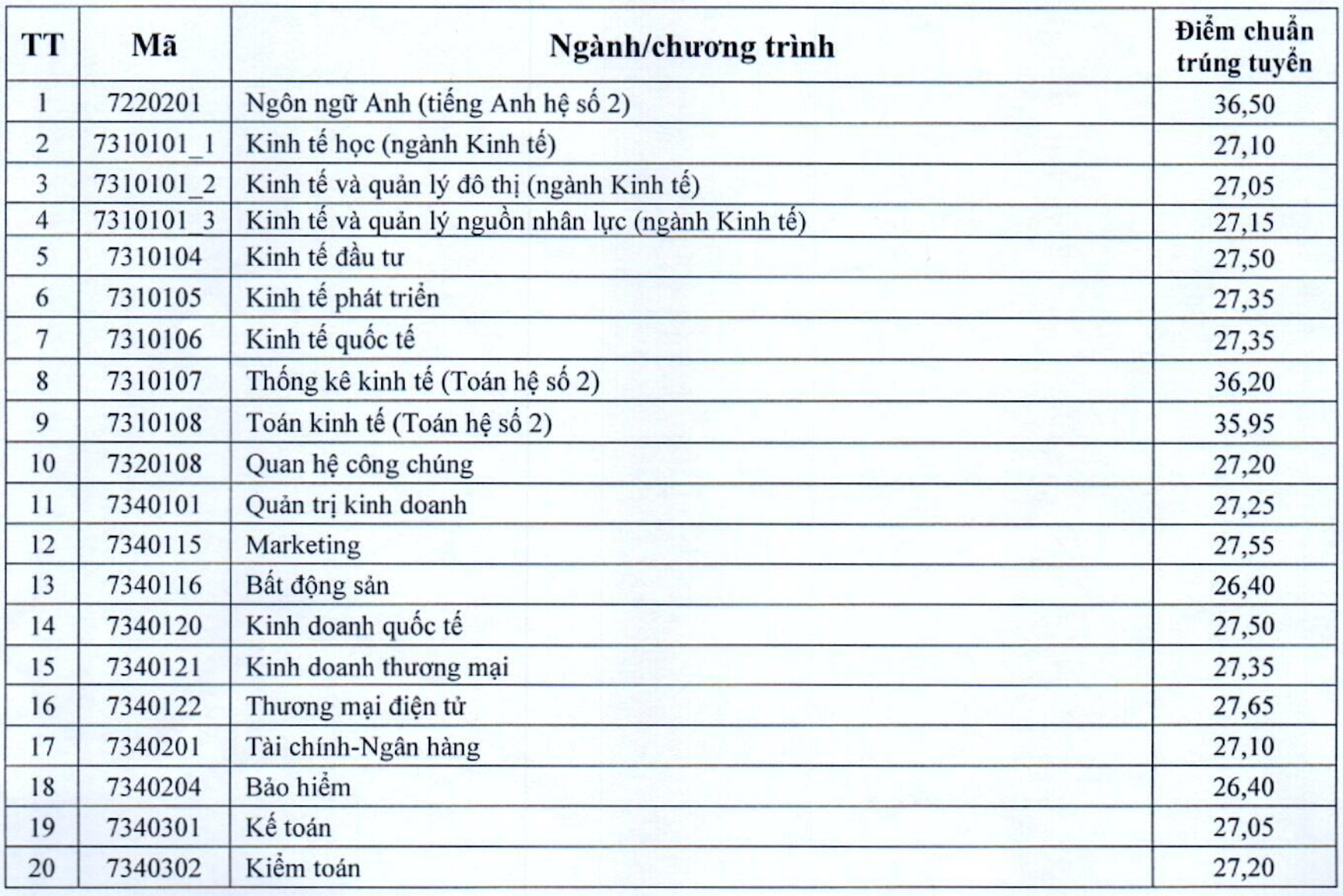 Điểm chuẩn Đại học Kinh tế quốc dân 2023 cao nhất 27,65 điểm - 1