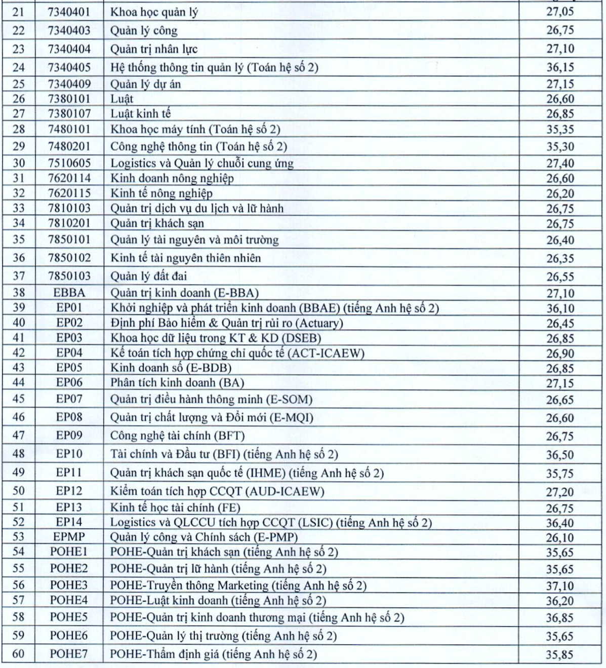 Điểm chuẩn Đại học Kinh tế quốc dân 2023.