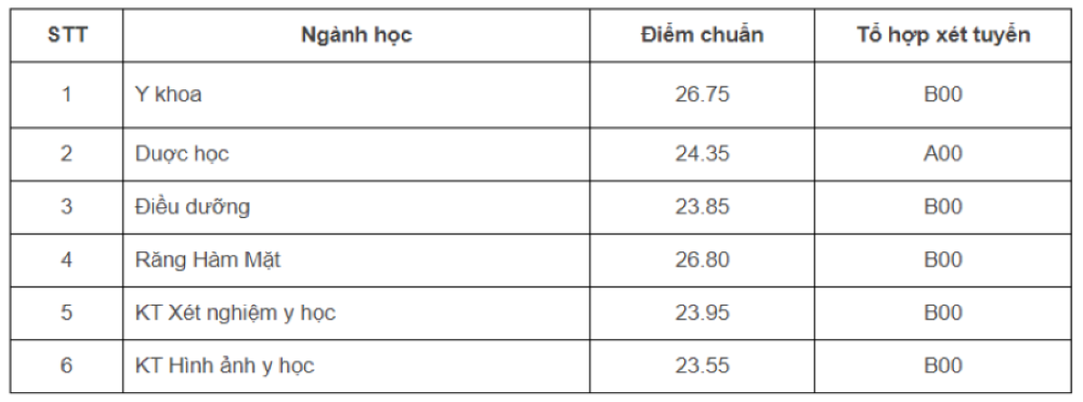 Điểm chuẩn Đại học Y Dược - Đại học Quốc gia Hà Nội 2023.