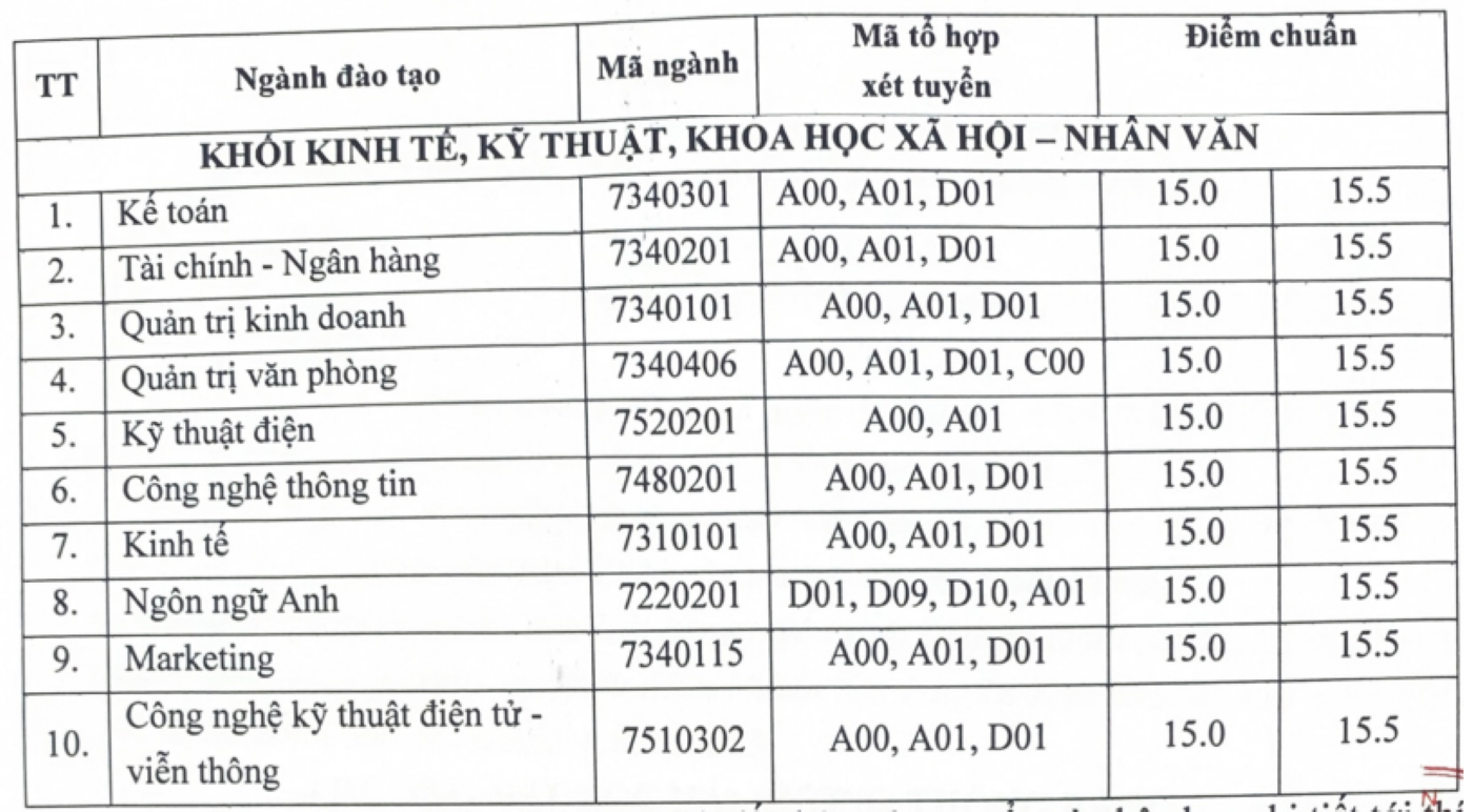 Điểm chuẩn Đại học Hải Dương 2023.