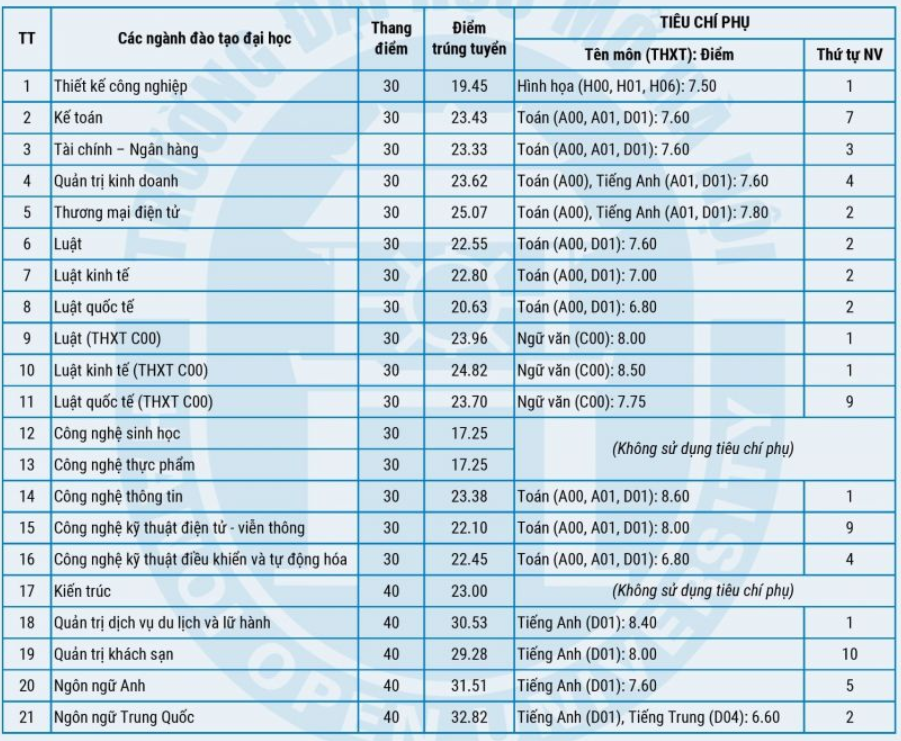 Điểm chuẩn Đại học Mở Hà Nội 2023.