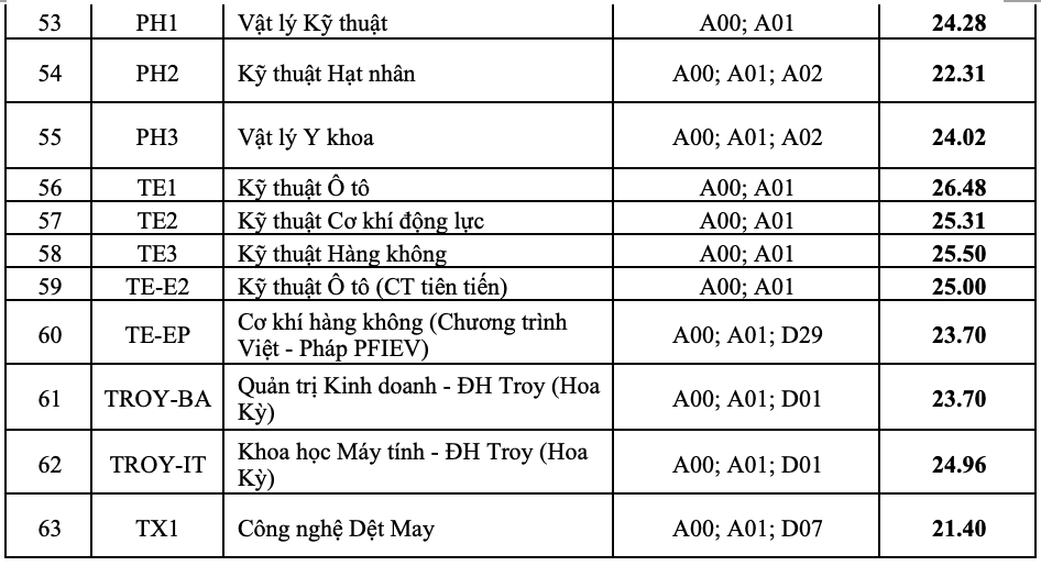 Điểm chuẩn Đại học Bách khoa Hà Nội 2023: Khoa học máy tính cao nhất 29,42 điểm - 3