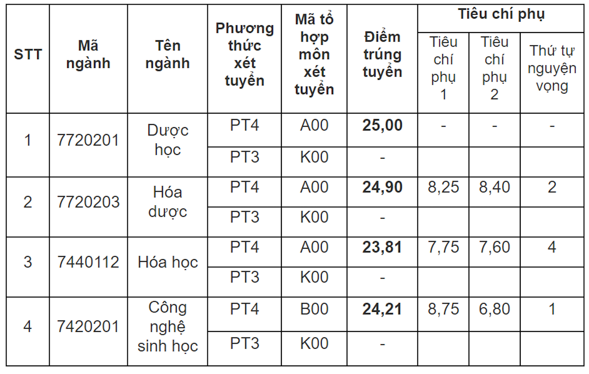 Điểm chuẩn Đại học Dược Hà Nội 2023.