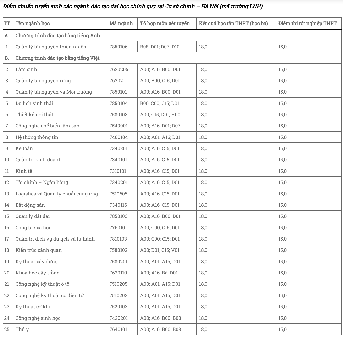 Điểm chuẩn Đại học Lâm nghiệp và Học viện Nông nghiệp Việt Nam 2023 - 3