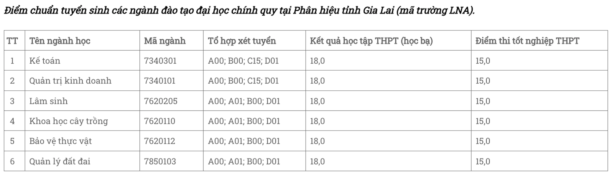 Điểm chuẩn Đại học Lâm nghiệp và Học viện Nông nghiệp Việt Nam 2023 - 4
