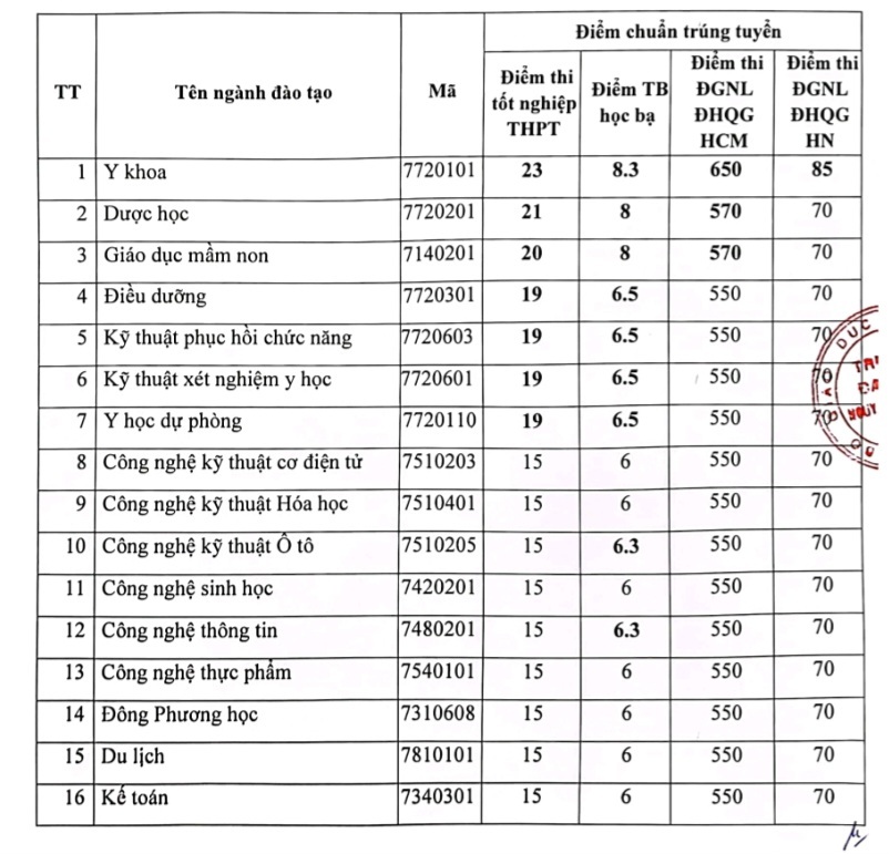 Điểm chuẩn Đại học Nguyễn Tất Thành 2023 cao nhất 23 điểm - 1