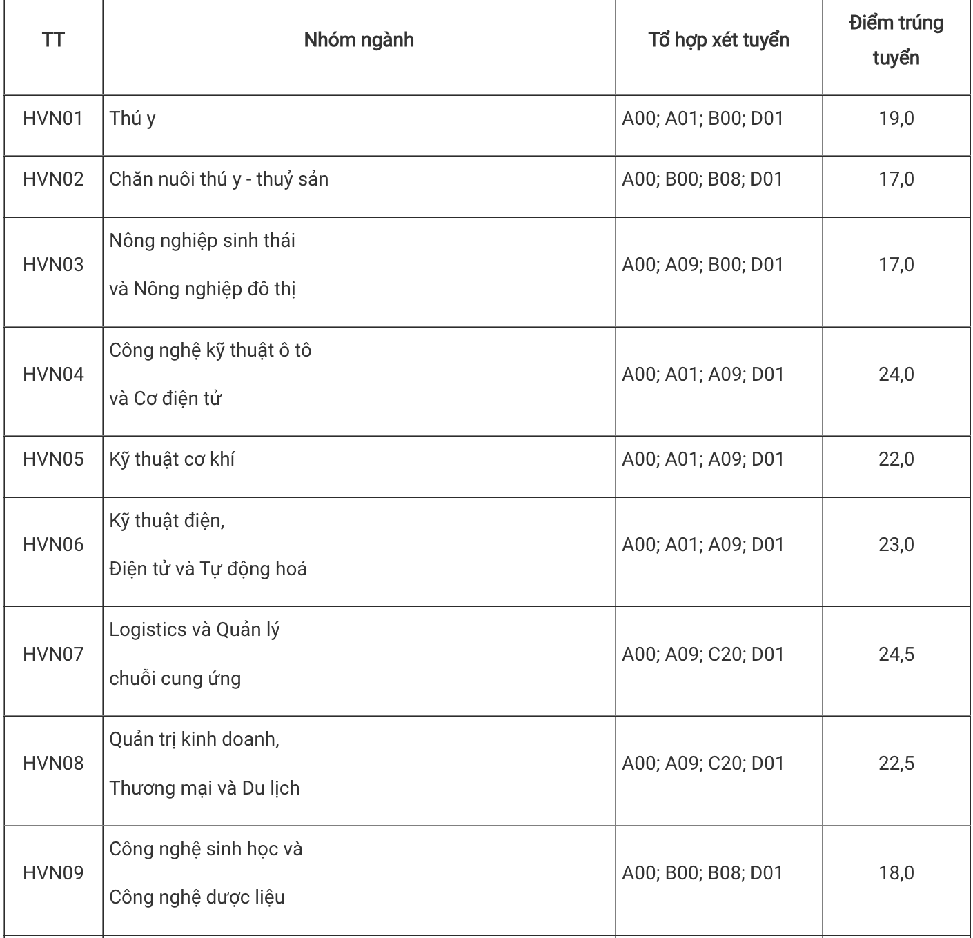 Điểm chuẩn Đại học Lâm nghiệp và Học viện Nông nghiệp Việt Nam 2023 - 1